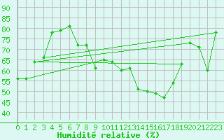 Courbe de l'humidit relative pour Avignon (84)