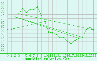 Courbe de l'humidit relative pour Mcon (71)