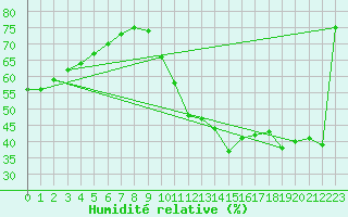 Courbe de l'humidit relative pour Biscarrosse (40)