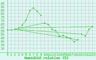 Courbe de l'humidit relative pour Mont-Saint-Vincent (71)