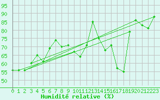 Courbe de l'humidit relative pour Warburg
