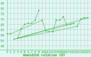 Courbe de l'humidit relative pour Malbosc (07)