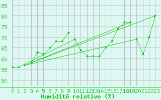 Courbe de l'humidit relative pour Suwalki