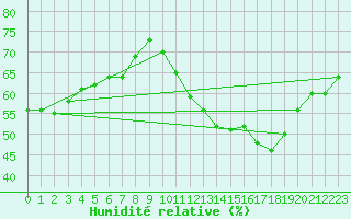 Courbe de l'humidit relative pour Luc-sur-Orbieu (11)