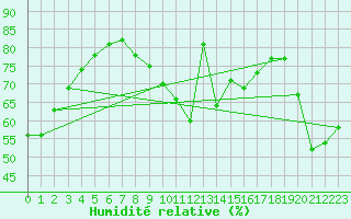 Courbe de l'humidit relative pour Carcassonne (11)