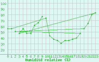 Courbe de l'humidit relative pour Deux-Verges (15)