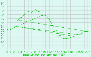 Courbe de l'humidit relative pour Jan (Esp)