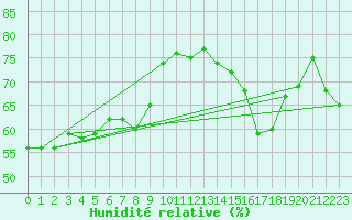 Courbe de l'humidit relative pour Palma De Mallorca