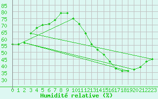 Courbe de l'humidit relative pour Sainte-Genevive-des-Bois (91)