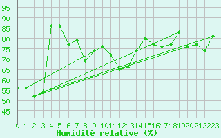 Courbe de l'humidit relative pour Buholmrasa Fyr