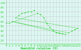 Courbe de l'humidit relative pour Montredon des Corbires (11)