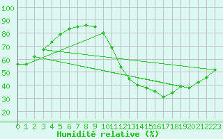 Courbe de l'humidit relative pour Montauban (82)