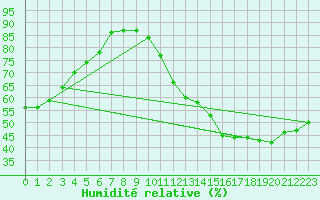 Courbe de l'humidit relative pour Castres-Nord (81)
