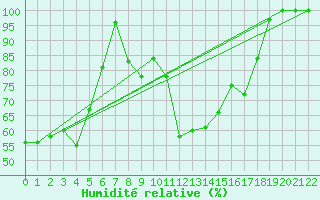 Courbe de l'humidit relative pour Cap Bar (66)