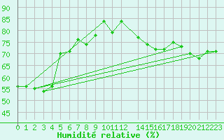 Courbe de l'humidit relative pour Kemi I