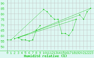 Courbe de l'humidit relative pour Nmes - Garons (30)