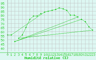 Courbe de l'humidit relative pour Kon