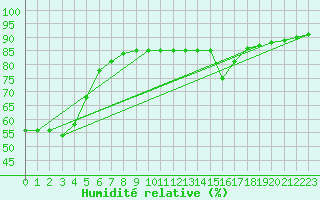 Courbe de l'humidit relative pour Saint-Julien-en-Quint (26)