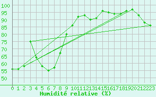 Courbe de l'humidit relative pour Vierema Kaarakkala