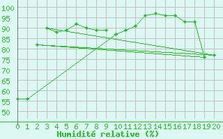 Courbe de l'humidit relative pour Cop Upper