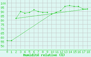 Courbe de l'humidit relative pour Cop Upper