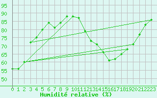 Courbe de l'humidit relative pour La Meyze (87)