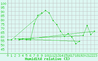 Courbe de l'humidit relative pour Perpignan (66)