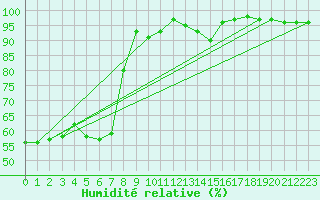 Courbe de l'humidit relative pour Lyon - Saint-Exupry (69)