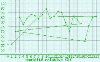 Courbe de l'humidit relative pour Pakri