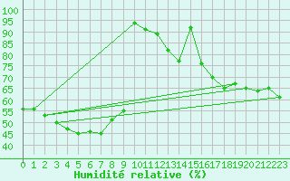 Courbe de l'humidit relative pour Punta Galea