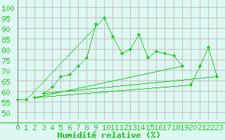 Courbe de l'humidit relative pour Brianon (05)