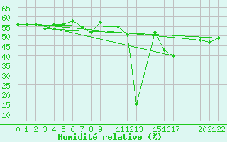 Courbe de l'humidit relative pour Violay (42)