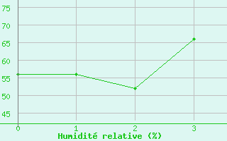 Courbe de l'humidit relative pour Rolling Hills