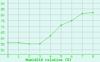 Courbe de l'humidit relative pour Princeton