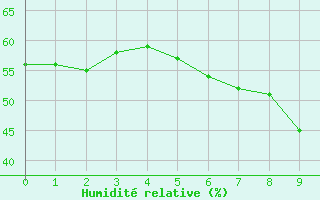 Courbe de l'humidit relative pour Weiskirchen/Saar