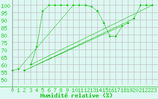 Courbe de l'humidit relative pour Semenicului Mountain Range