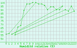 Courbe de l'humidit relative pour S. Valentino Alla Muta