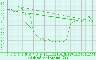 Courbe de l'humidit relative pour Grootfontein
