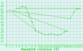 Courbe de l'humidit relative pour Soria (Esp)