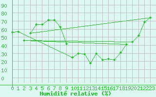 Courbe de l'humidit relative pour Calvi (2B)