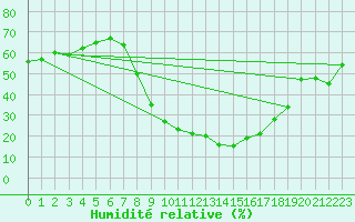Courbe de l'humidit relative pour Talavera de la Reina