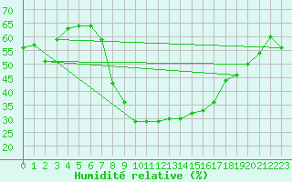 Courbe de l'humidit relative pour Bergn / Latsch