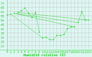 Courbe de l'humidit relative pour Glarus