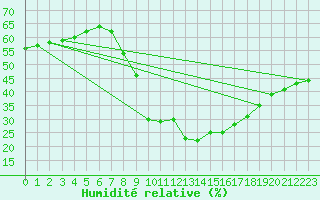 Courbe de l'humidit relative pour Igualada