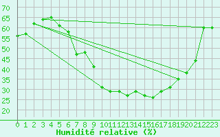 Courbe de l'humidit relative pour Hallands Vadero