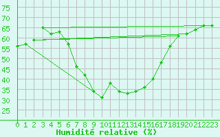 Courbe de l'humidit relative pour Col Des Mosses