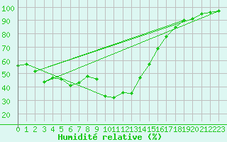 Courbe de l'humidit relative pour Xert / Chert (Esp)