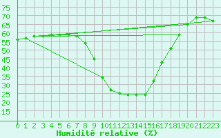 Courbe de l'humidit relative pour Igualada