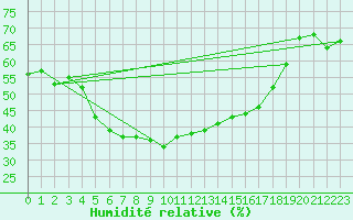 Courbe de l'humidit relative pour Umirea