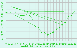 Courbe de l'humidit relative pour Embrun (05)